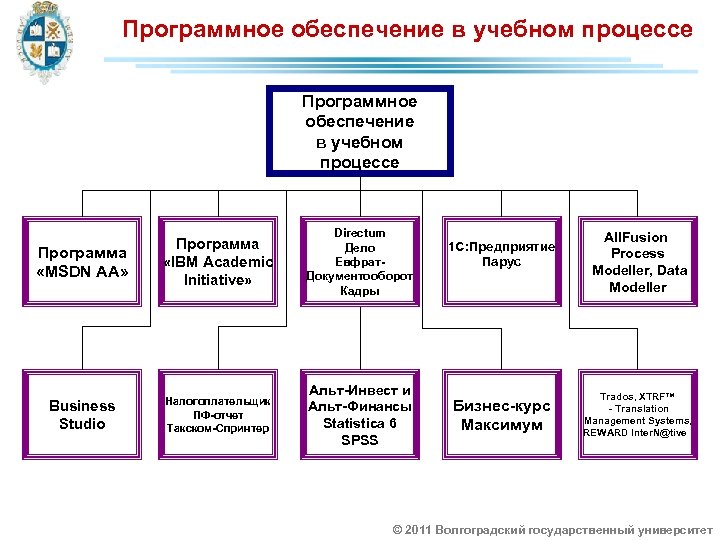 Программное обеспечение в учебном процессе Программа «MSDN AA» Программа «IBM Academic Initiative» Directum Дело