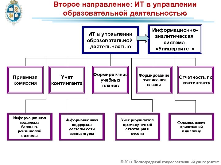 Второе направление: ИТ в управлении образовательной деятельностью Приемная комиссия Информационная поддержка балльнорейтинговой системы Учет