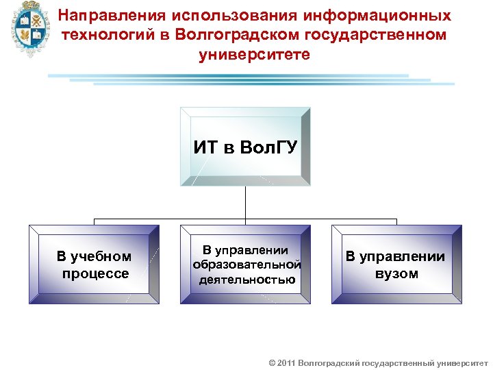 Направления использования информационных технологий в Волгоградском государственном университете ИТ в Вол. ГУ В учебном