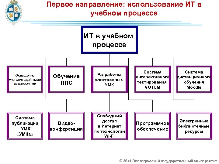 Первое направление: использование ИТ в учебном процессе Оснащение мультимедийными аудиториями Система публикации УМК «УМКа»