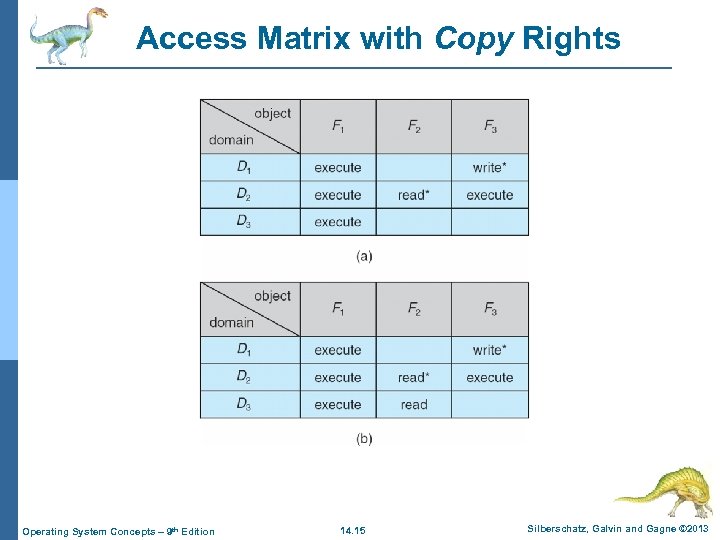 Access Matrix with Copy Rights Operating System Concepts – 9 th Edition 14. 15