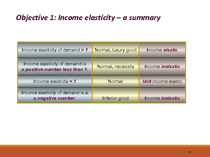 Objective 1: Income elasticity – a summary Income elasticity of demand > 1 Normal,