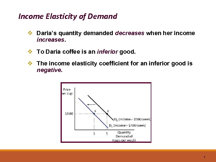 Income Elasticity of Demand v Daria’s quantity demanded decreases when her income increases. v