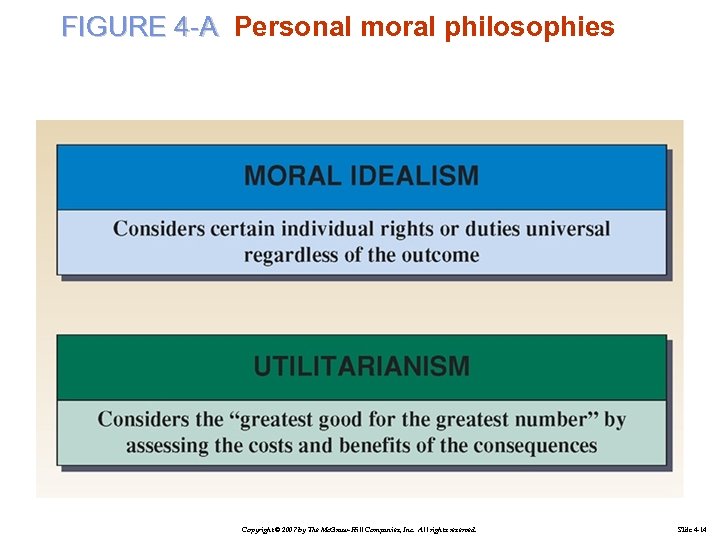 FIGURE 4 -A Personal moral philosophies Copyright © 2007 by The Mc. Graw-Hill Companies,