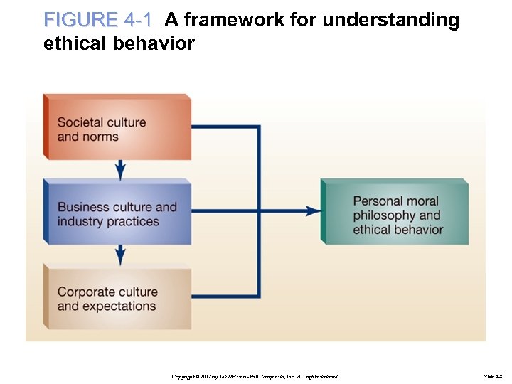 FIGURE 4 -1 A framework for understanding ethical behavior Copyright © 2007 by The