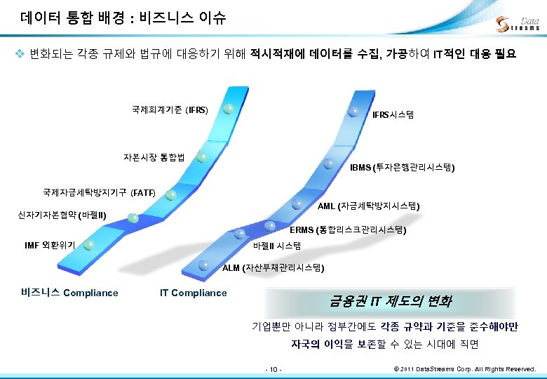 데이터 통합 배경 : 비즈니스 이슈 v 변화되는 각종 규제와 법규에 대응하기 위해 적시적재에