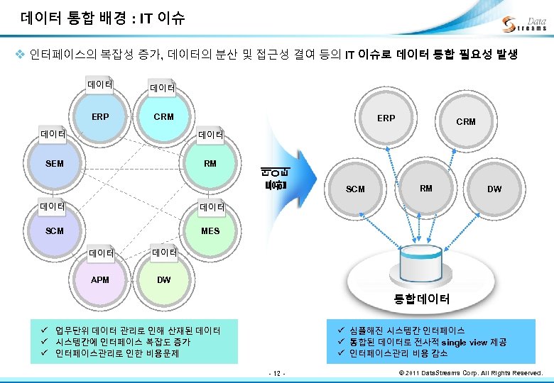 데이터 통합 배경 : IT 이슈 v 인터페이스의 복잡성 증가, 데이터의 분산 및 접근성