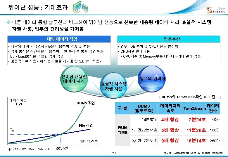 뛰어난 성능 : 기대효과 v 다른 데이터 통합 솔루션과 비교하여 뛰어난 성능으로 신속한 대용량