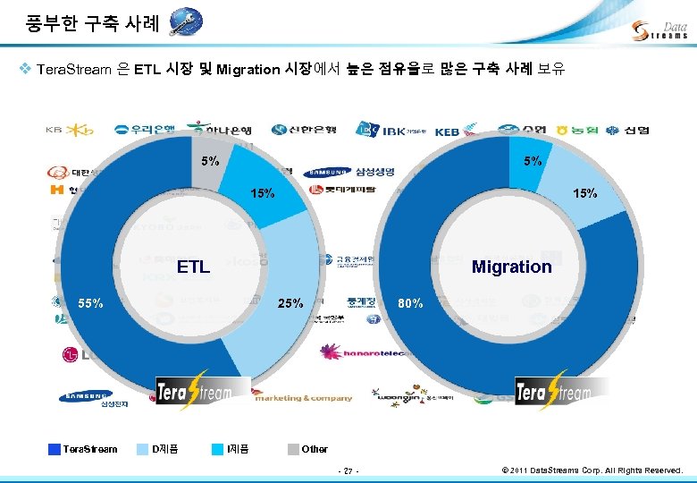 풍부한 구축 사례 v Tera. Stream 은 ETL 시장 및 Migration 시장에서 높은 점유율로