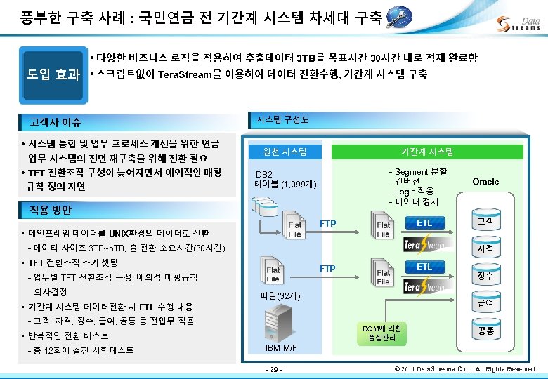풍부한 구축 사례 : 국민연금 전 기간계 시스템 차세대 구축 • 다양한 비즈니스 로직을