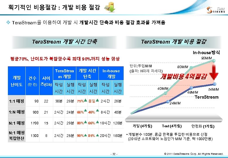 획기적인 비용절감 : 개발 비용 절감 v Tera. Stream을 이용하여 개발 시 개발시간 단축과