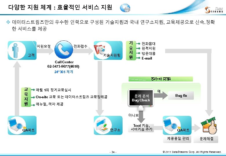 다양한 지원 체계 : 효율적인 서비스 지원 v 데이터스트림즈만의 우수한 인력으로 구성된 기술지원과 국내