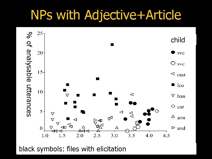 NPs with Adjective+Article % of analysable utterances black symbols: files with elicitation child 