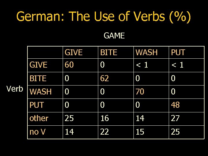 German: The Use of Verbs (%) GAME GIVE BITE WASH PUT GIVE 60 0