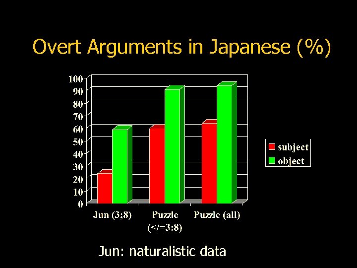 Overt Arguments in Japanese (%) Jun: naturalistic data 