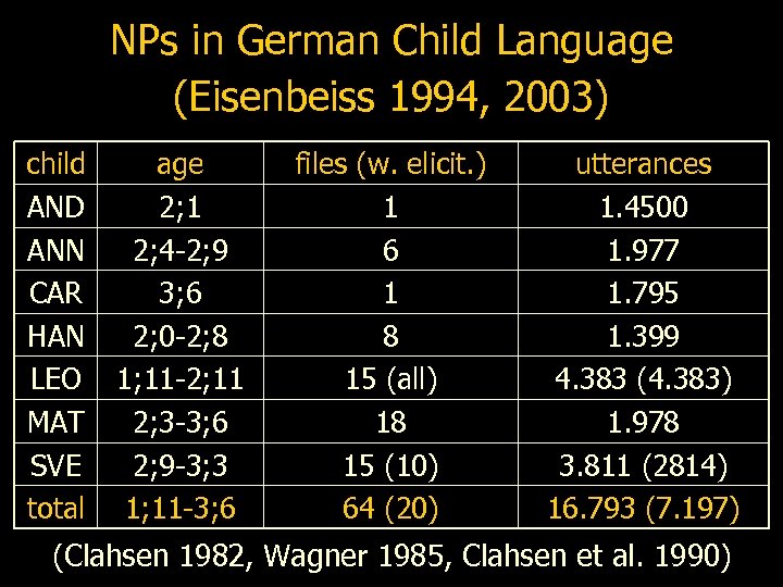 NPs in German Child Language (Eisenbeiss 1994, 2003) child AND ANN CAR HAN LEO