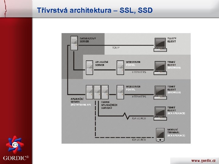 Třívrstvá architektura – SSL, SSD 