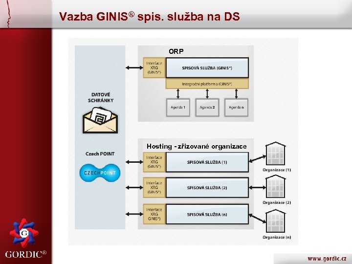 Vazba GINIS® spis. služba na DS ORP Hosting - zřizované organizace 