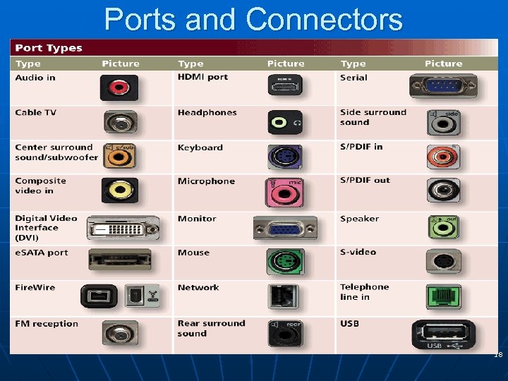 Ports and Connectors 18 