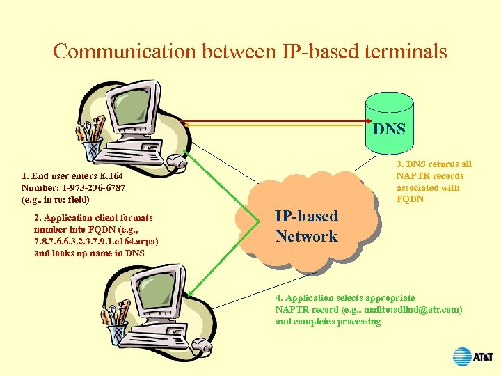 Communication between IP-based terminals DNS 3. DNS returns all NAPTR records associated with FQDN