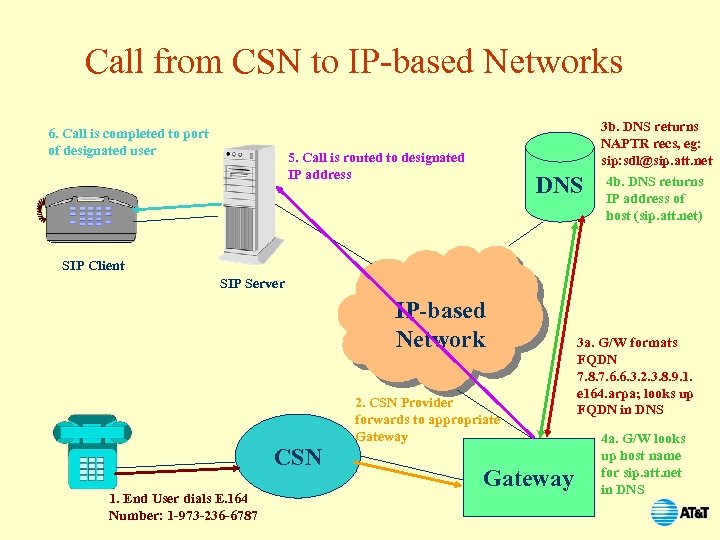 Call from CSN to IP-based Networks 6. Call is completed to port of designated