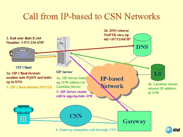 Call from IP-based to CSN Networks 2 b. DNS returns NAPTR recs, eg: tel: