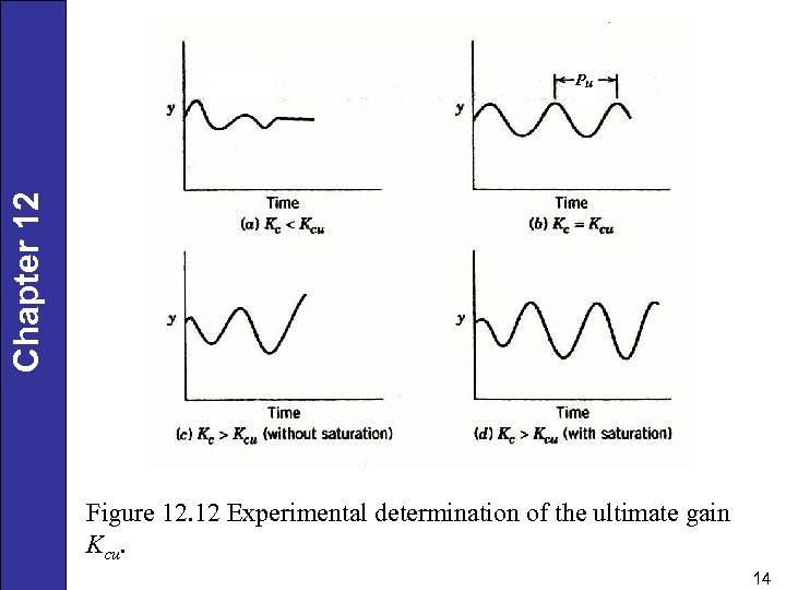 Chapter 12 Pu Figure 12. 12 Experimental determination of the ultimate gain Kcu. 14