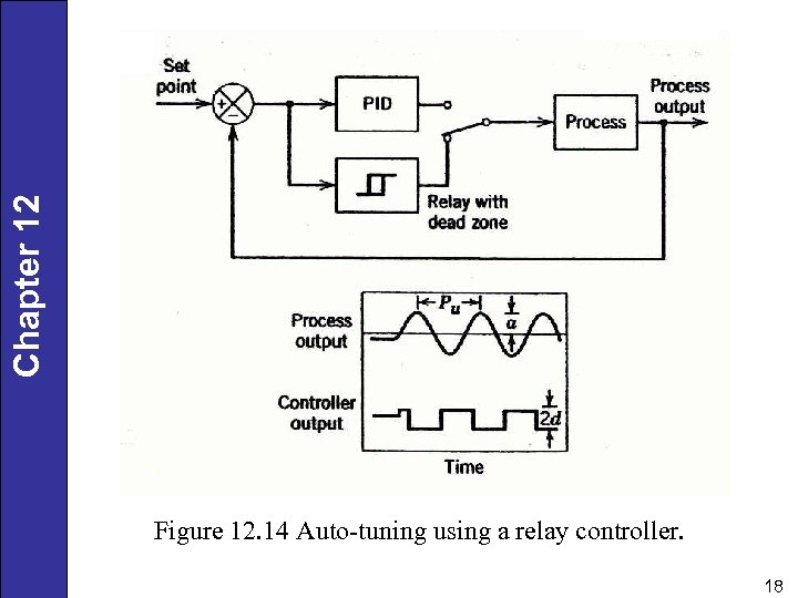 Chapter 12 Figure 12. 14 Auto-tuning using a relay controller. 18 