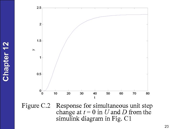 Chapter 12 Figure C. 2 Response for simultaneous unit step change at t =