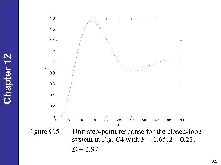 Chapter 12 Figure C. 5 Unit step-point response for the closed-loop system in Fig.