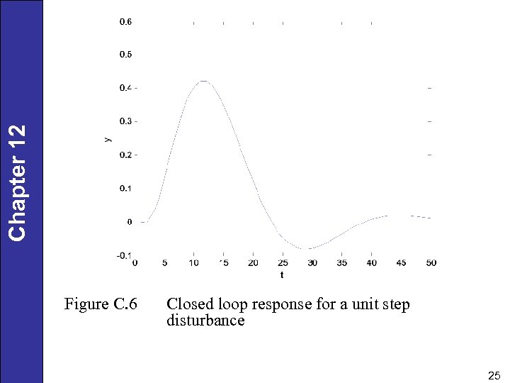 Chapter 12 Figure C. 6 Closed loop response for a unit step disturbance 25