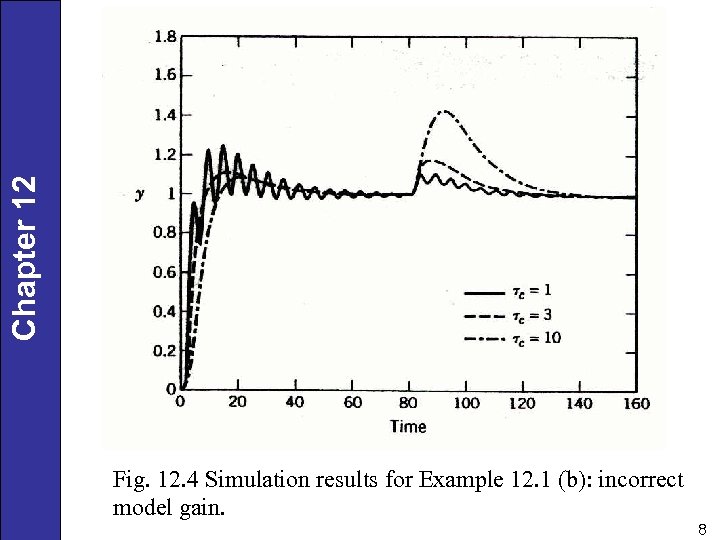 Chapter 12 Fig. 12. 4 Simulation results for Example 12. 1 (b): incorrect model