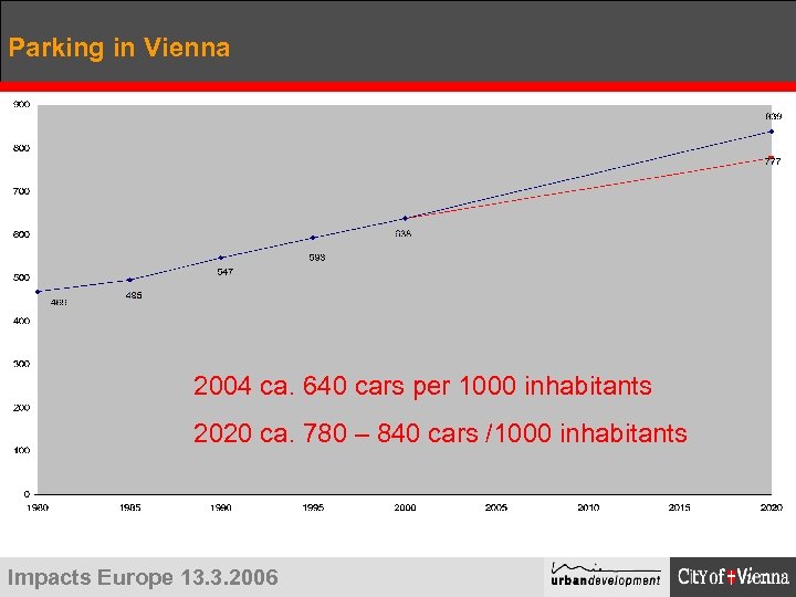 Parking in Vienna 2004 ca. 640 cars per 1000 inhabitants 2020 ca. 780 –