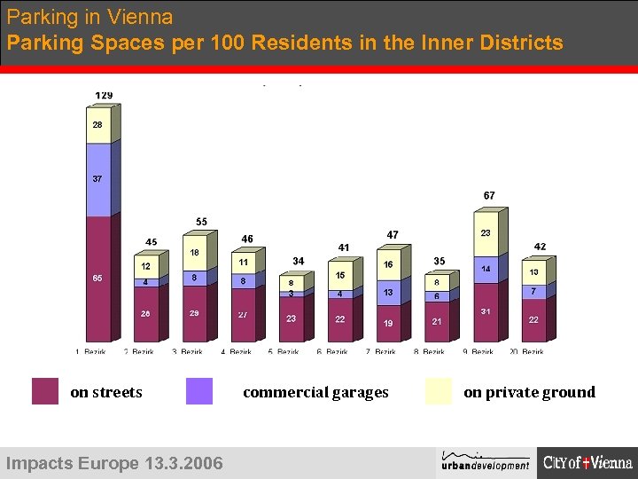 Parking in Vienna Parking Spaces per 100 Residents in the Inner Districts on streets