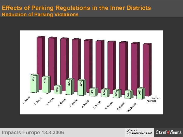 Effects of Parking Regulations in the Inner Districts Reduction of Parking Violations Impacts Europe
