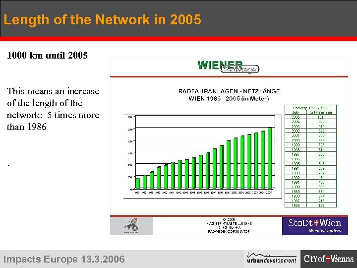 Length of the Network in 2005 1000 km until 2005 This means an increase
