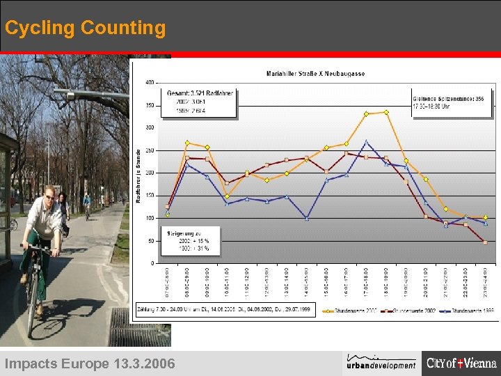 Cycling Counting 3500 3000 2500 Impacts Europe 13. 3. 2006 16, 16% 2910 16,