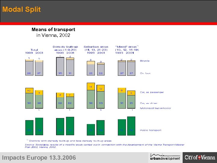Modal Split Means of transport in Vienna, 2002 Impacts Europe 13. 3. 2006 