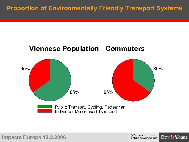 Proportion of Environmentally Friendly Transport Systems Viennese Population Commuters 35% 65% Public Transprt, Cycling,