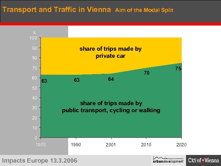 Transport and Traffic in Vienna Aim of the Modal Split % 100 share of
