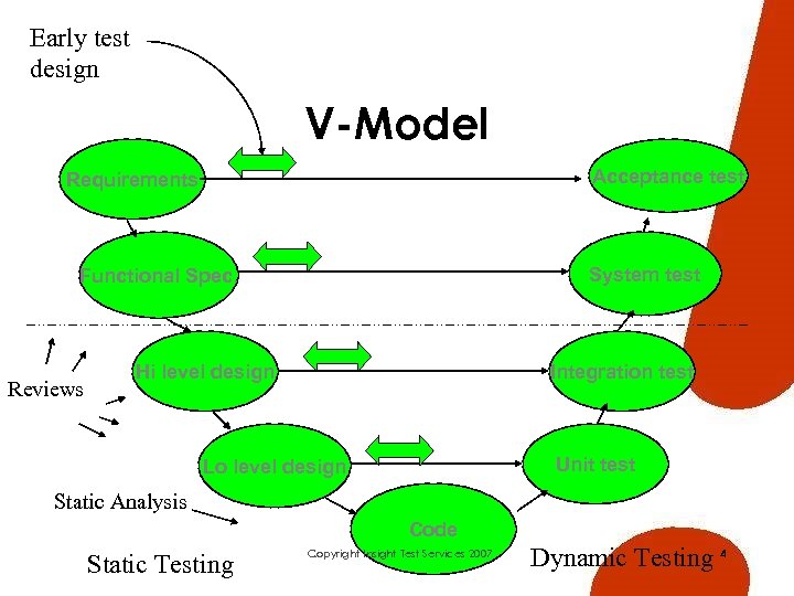 Early test design V-Model Acceptance test Requirements System test Functional Spec. Reviews Hi level