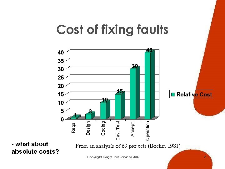Cost of fixing faults - what about absolute costs? From an analysis of 63