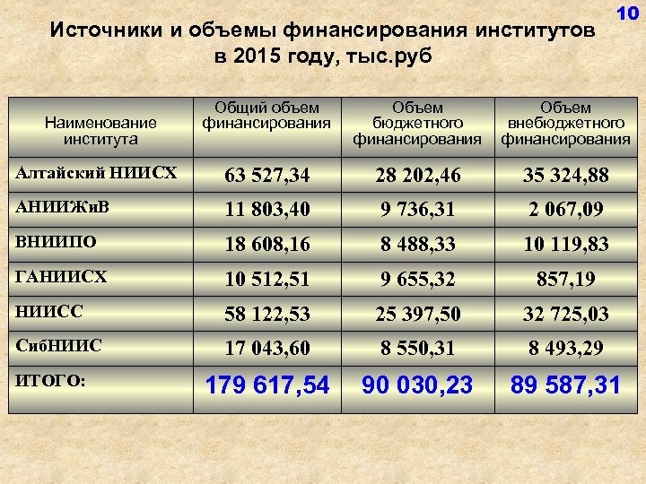 Источники и объемы финансирования институтов в 2015 году, тыс. руб 10 Общий объем финансирования