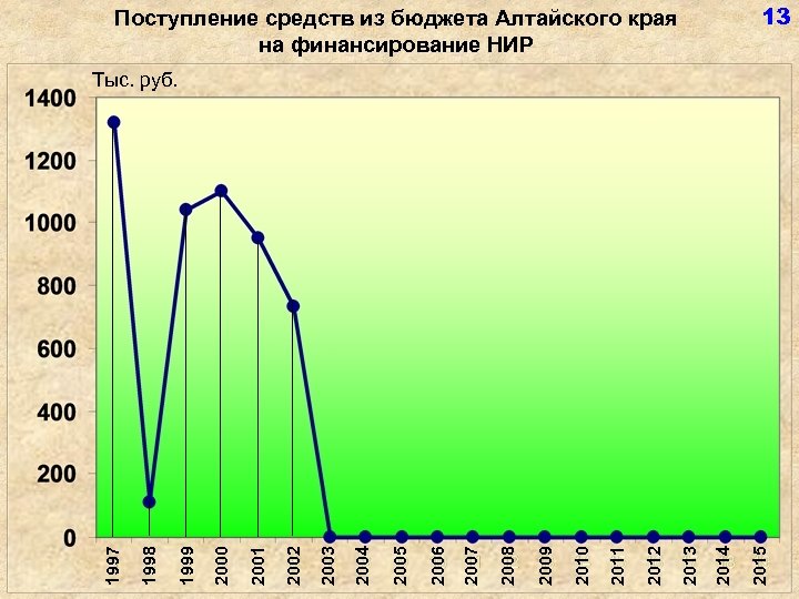 13 Поступление средств из бюджета Алтайского края на финансирование НИР 2015 2014 2013 2012