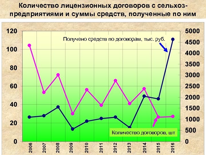 Количество лицензионных договоров с сельхозпредприятиями и суммы средств, полученные по ним Получено средств по