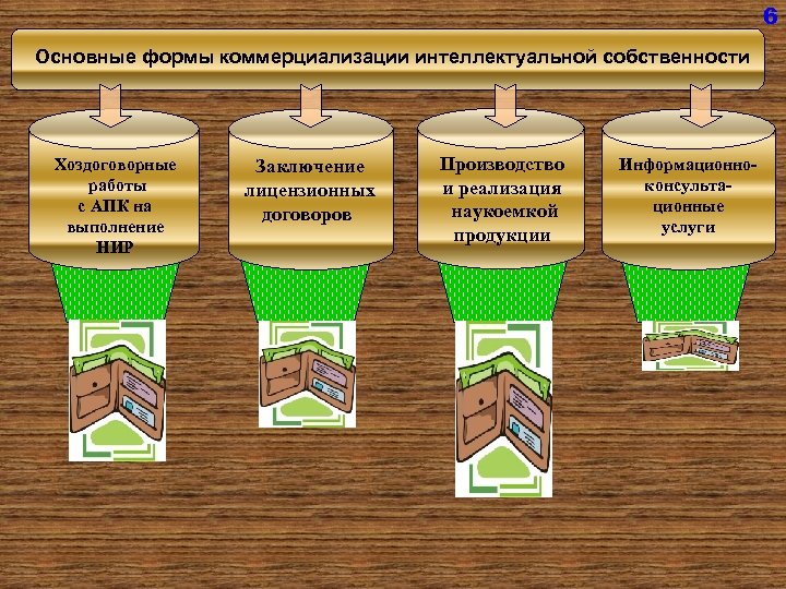 6 Основные формы коммерциализации интеллектуальной собственности Хоздоговорные работы с АПК на выполнение НИР Заключение