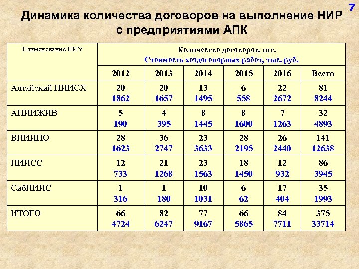 Динамика количества договоров на выполнение НИР с предприятиями АПК Наименование НИУ Количество договоров, шт.