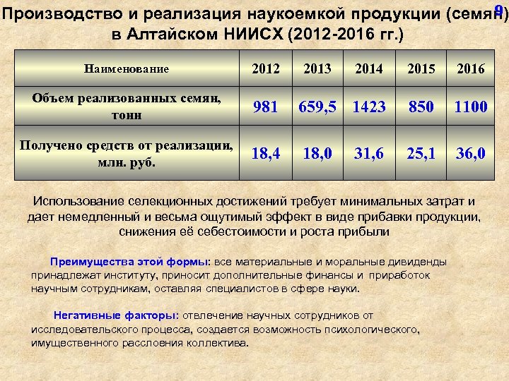 9 Производство и реализация наукоемкой продукции (семян) в Алтайском НИИСХ (2012 -2016 гг. )