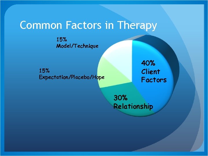 Common Factors in Therapy 15% Model/Technique 15% Expectation/Placebo/Hope 40% Client Factors 30% Relationship 