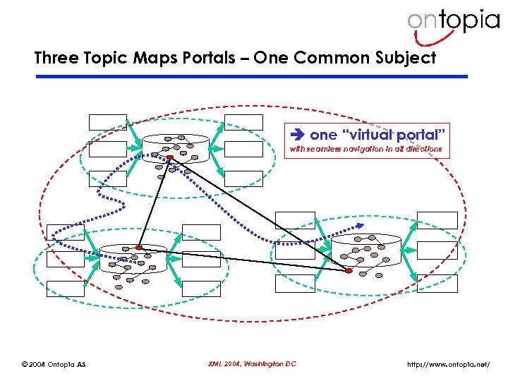 Three Topic Maps Portals – One Common Subject one “virtual portal” with seamless navigation